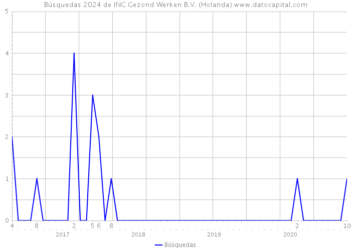 Búsquedas 2024 de INC Gezond Werken B.V. (Holanda) 