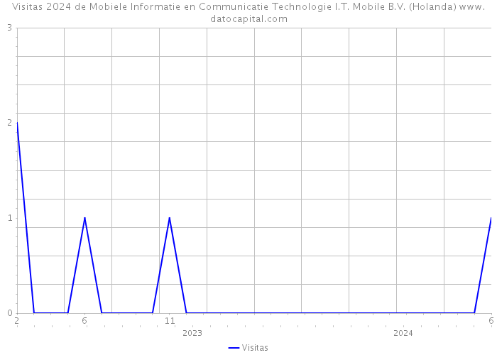 Visitas 2024 de Mobiele Informatie en Communicatie Technologie I.T. Mobile B.V. (Holanda) 