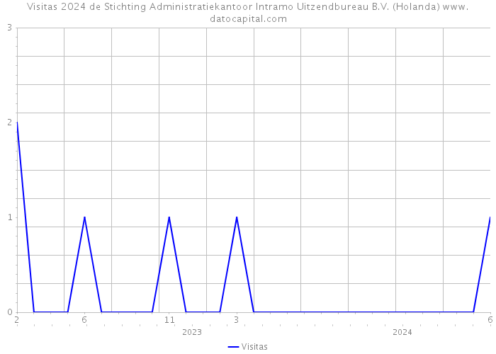 Visitas 2024 de Stichting Administratiekantoor Intramo Uitzendbureau B.V. (Holanda) 