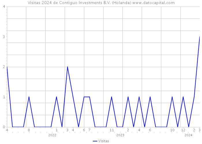 Visitas 2024 de Contiguo Investments B.V. (Holanda) 
