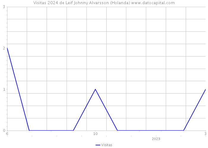 Visitas 2024 de Leif Johnny Alvarsson (Holanda) 