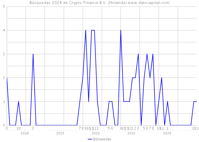 Búsquedas 2024 de Crypto Finance B.V. (Holanda) 