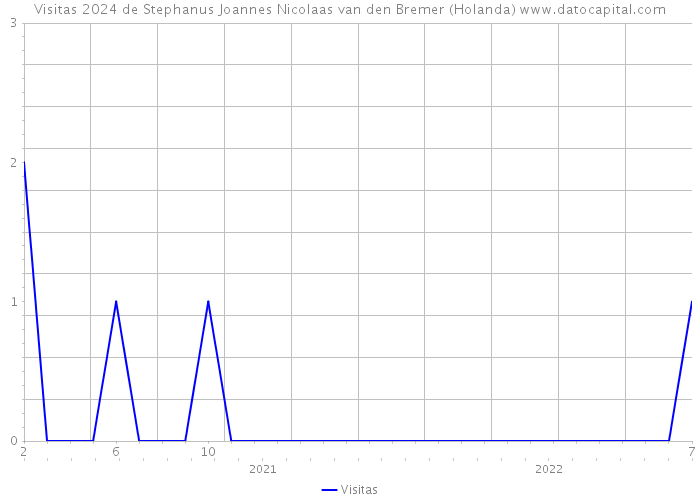 Visitas 2024 de Stephanus Joannes Nicolaas van den Bremer (Holanda) 