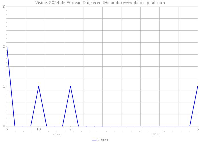 Visitas 2024 de Eric van Duijkeren (Holanda) 