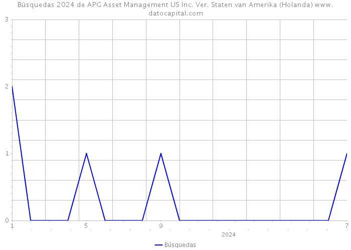 Búsquedas 2024 de APG Asset Management US Inc. Ver. Staten van Amerika (Holanda) 