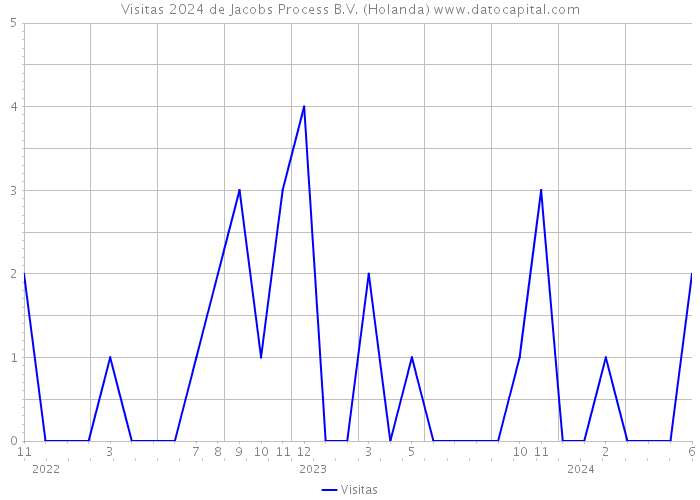 Visitas 2024 de Jacobs Process B.V. (Holanda) 