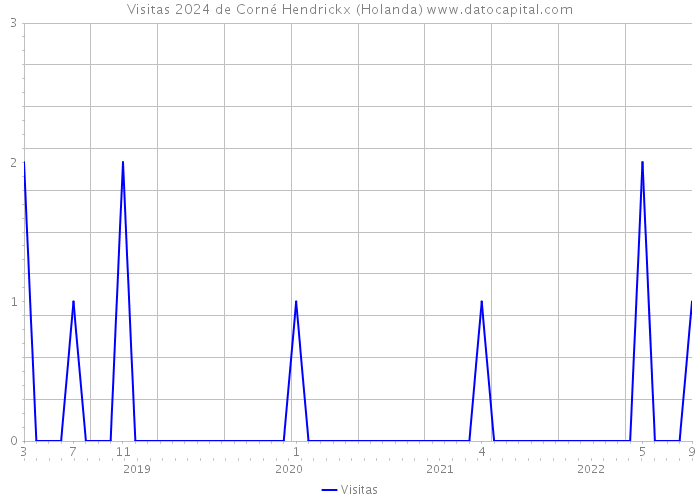 Visitas 2024 de Corné Hendrickx (Holanda) 