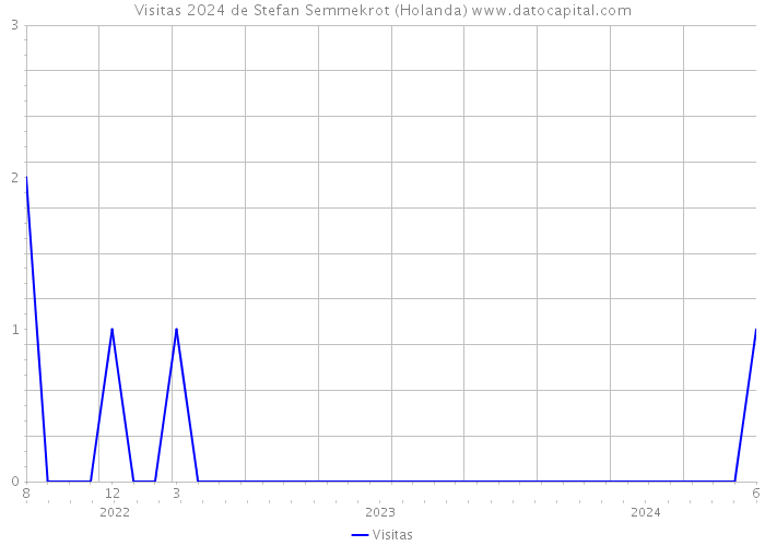 Visitas 2024 de Stefan Semmekrot (Holanda) 