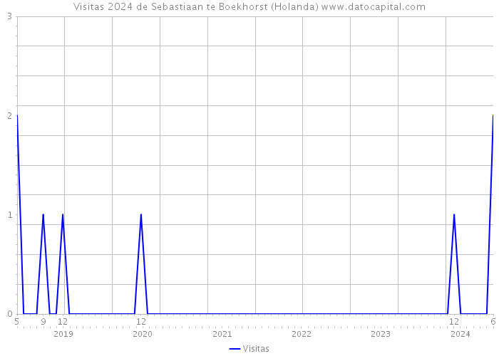 Visitas 2024 de Sebastiaan te Boekhorst (Holanda) 