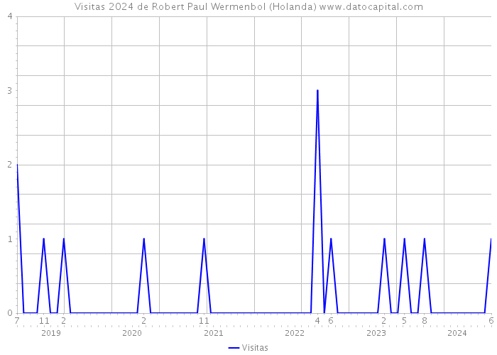 Visitas 2024 de Robert Paul Wermenbol (Holanda) 