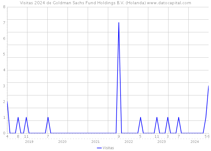 Visitas 2024 de Goldman Sachs Fund Holdings B.V. (Holanda) 