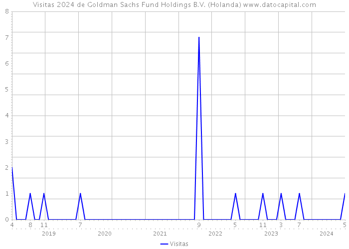 Visitas 2024 de Goldman Sachs Fund Holdings B.V. (Holanda) 