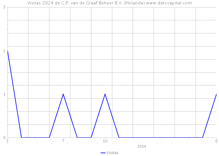 Visitas 2024 de C.P. van de Graaf Beheer B.V. (Holanda) 