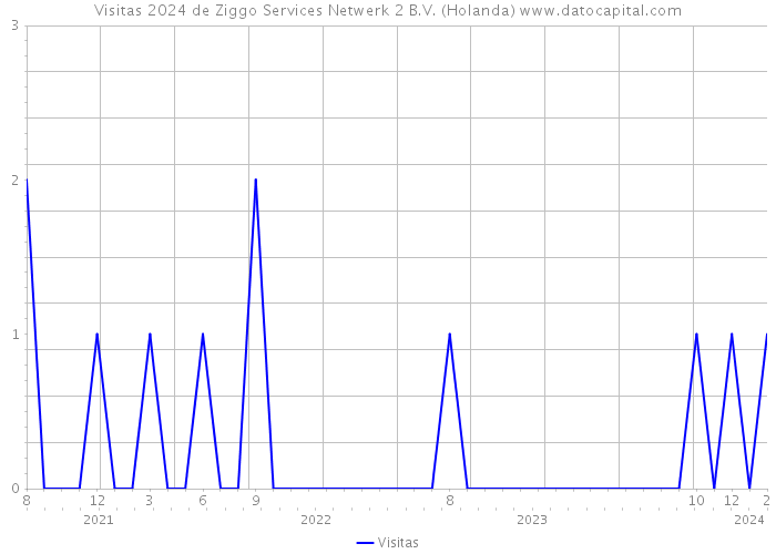 Visitas 2024 de Ziggo Services Netwerk 2 B.V. (Holanda) 