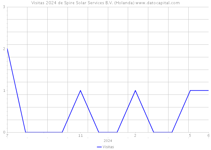 Visitas 2024 de Spire Solar Services B.V. (Holanda) 