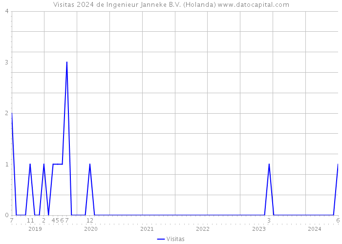 Visitas 2024 de Ingenieur Janneke B.V. (Holanda) 