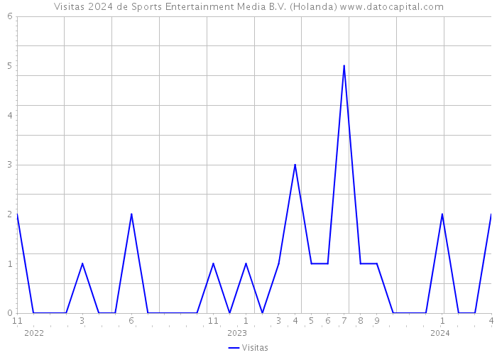 Visitas 2024 de Sports Entertainment Media B.V. (Holanda) 