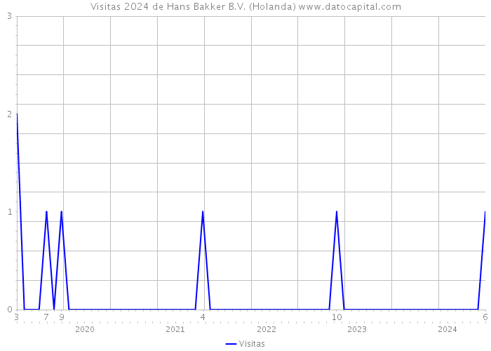 Visitas 2024 de Hans Bakker B.V. (Holanda) 