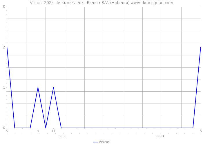 Visitas 2024 de Kupers Intra Beheer B.V. (Holanda) 