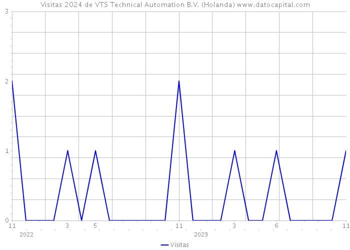 Visitas 2024 de VTS Technical Automation B.V. (Holanda) 