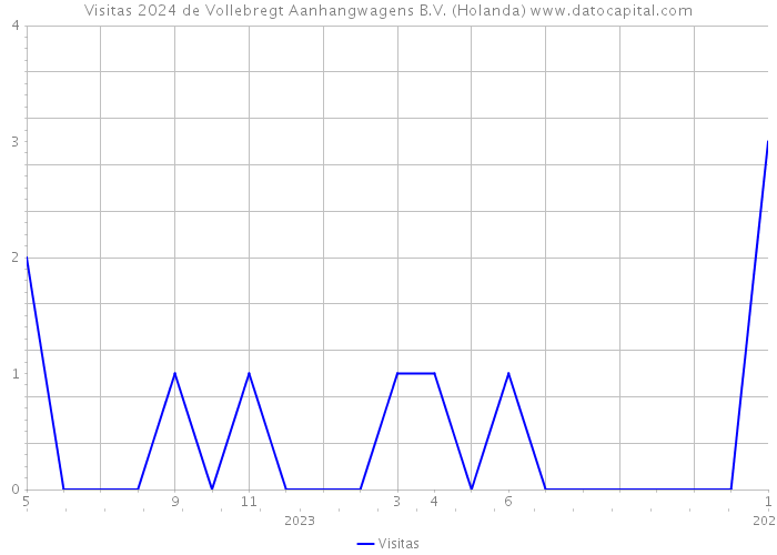 Visitas 2024 de Vollebregt Aanhangwagens B.V. (Holanda) 