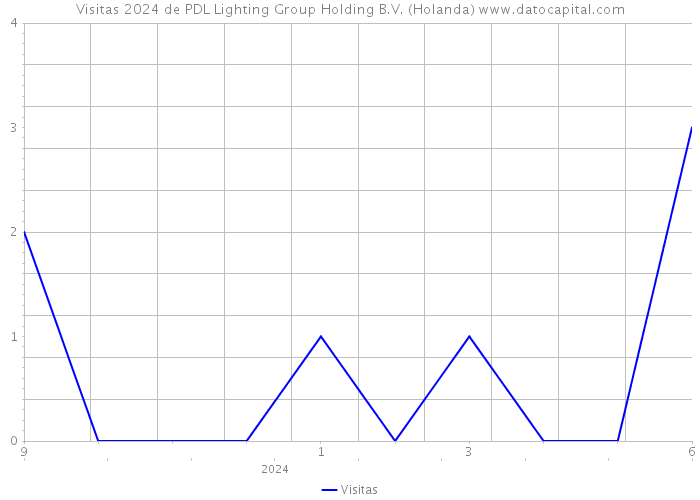 Visitas 2024 de PDL Lighting Group Holding B.V. (Holanda) 