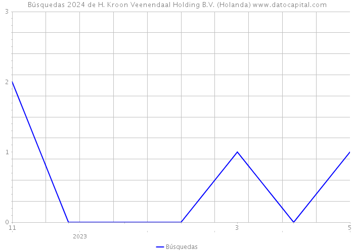 Búsquedas 2024 de H. Kroon Veenendaal Holding B.V. (Holanda) 