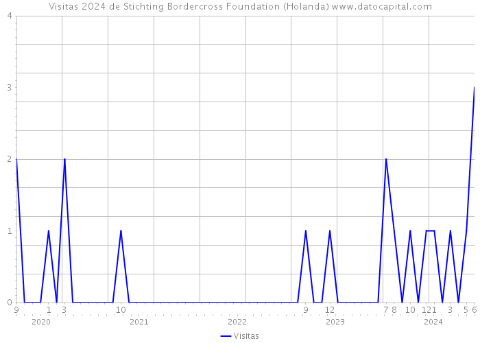 Visitas 2024 de Stichting Bordercross Foundation (Holanda) 