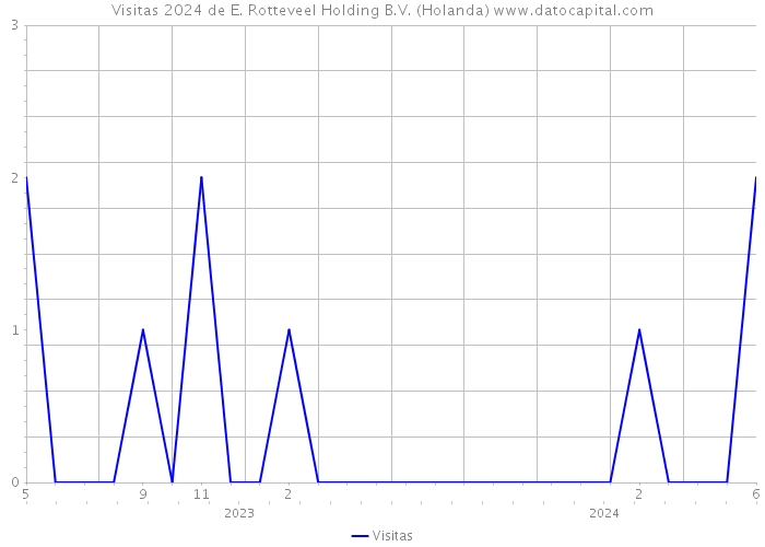 Visitas 2024 de E. Rotteveel Holding B.V. (Holanda) 