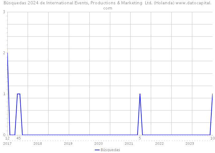 Búsquedas 2024 de International Events, Productions & Marketing Ltd. (Holanda) 