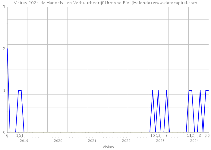 Visitas 2024 de Handels- en Verhuurbedrijf Urmond B.V. (Holanda) 