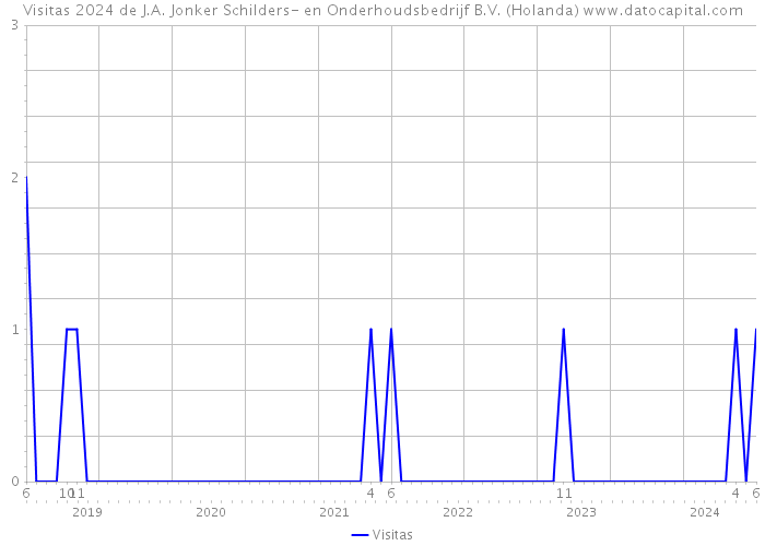 Visitas 2024 de J.A. Jonker Schilders- en Onderhoudsbedrijf B.V. (Holanda) 