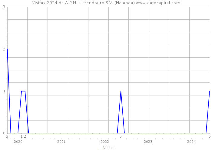 Visitas 2024 de A.P.N. Uitzendburo B.V. (Holanda) 