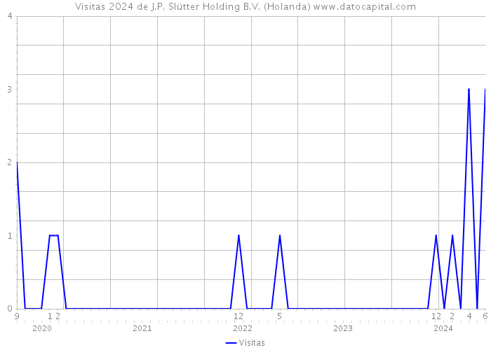 Visitas 2024 de J.P. Slütter Holding B.V. (Holanda) 