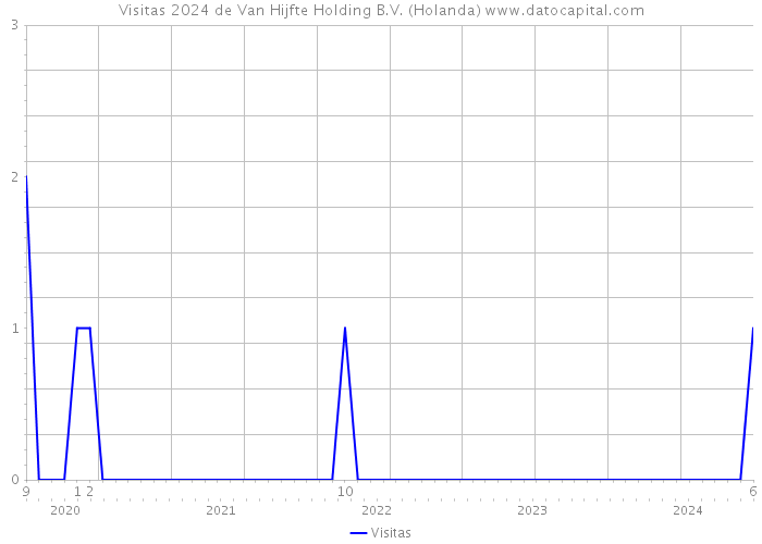 Visitas 2024 de Van Hijfte Holding B.V. (Holanda) 