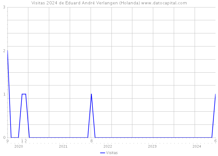 Visitas 2024 de Eduard André Verlangen (Holanda) 