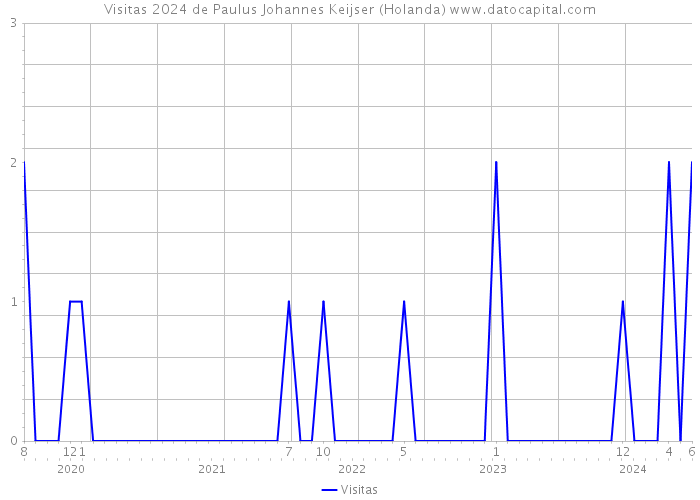 Visitas 2024 de Paulus Johannes Keijser (Holanda) 