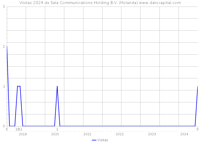 Visitas 2024 de Sala Communications Holding B.V. (Holanda) 