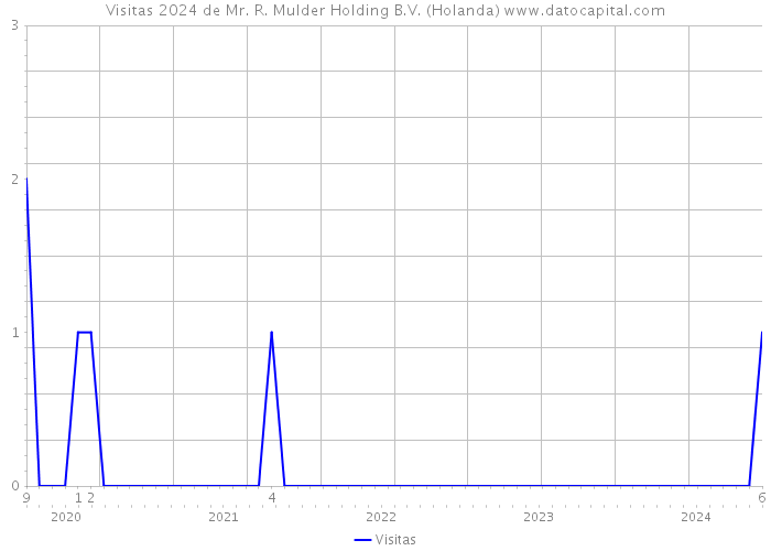 Visitas 2024 de Mr. R. Mulder Holding B.V. (Holanda) 