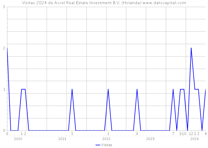 Visitas 2024 de Accel Real Estate Investment B.V. (Holanda) 