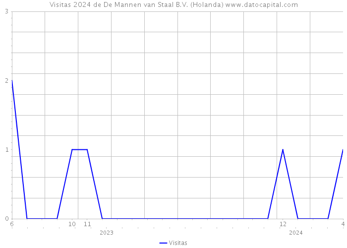 Visitas 2024 de De Mannen van Staal B.V. (Holanda) 