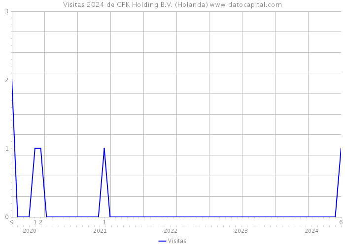 Visitas 2024 de CPK Holding B.V. (Holanda) 