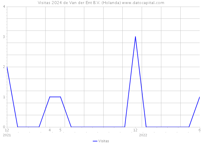 Visitas 2024 de Van der Ent B.V. (Holanda) 