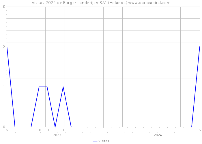 Visitas 2024 de Burger Landerijen B.V. (Holanda) 