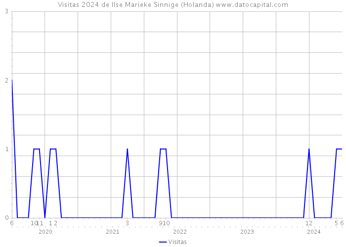 Visitas 2024 de Ilse Marieke Sinnige (Holanda) 