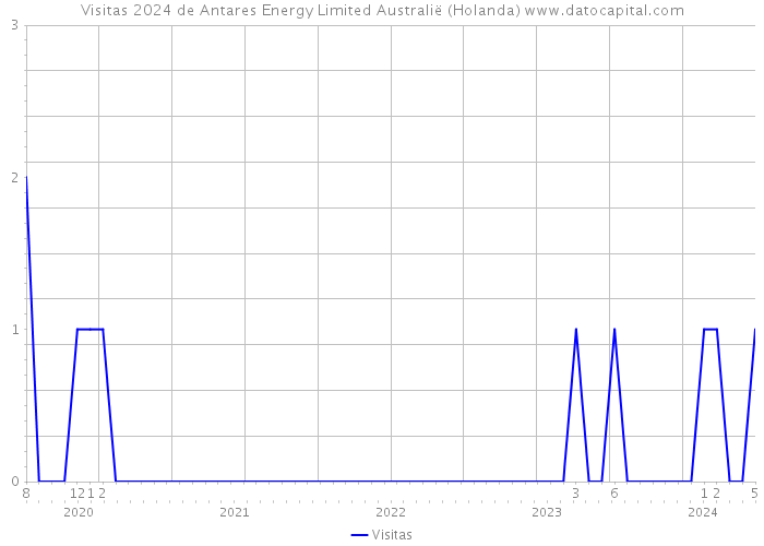 Visitas 2024 de Antares Energy Limited Australië (Holanda) 
