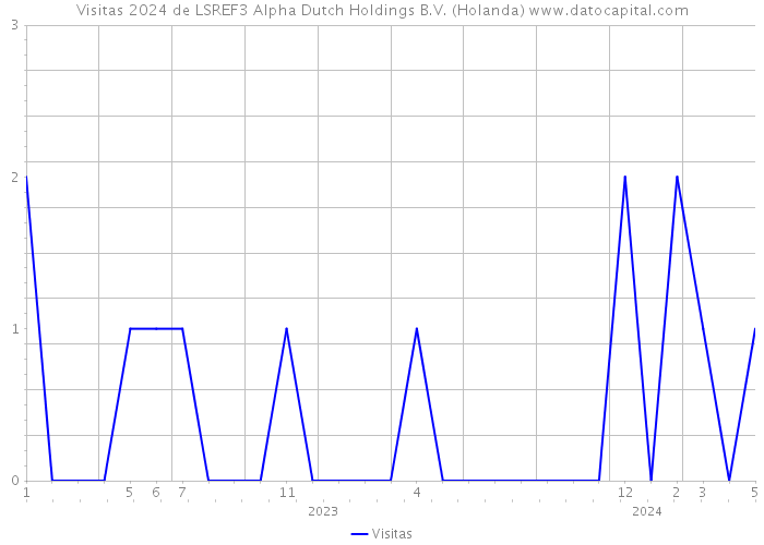 Visitas 2024 de LSREF3 Alpha Dutch Holdings B.V. (Holanda) 
