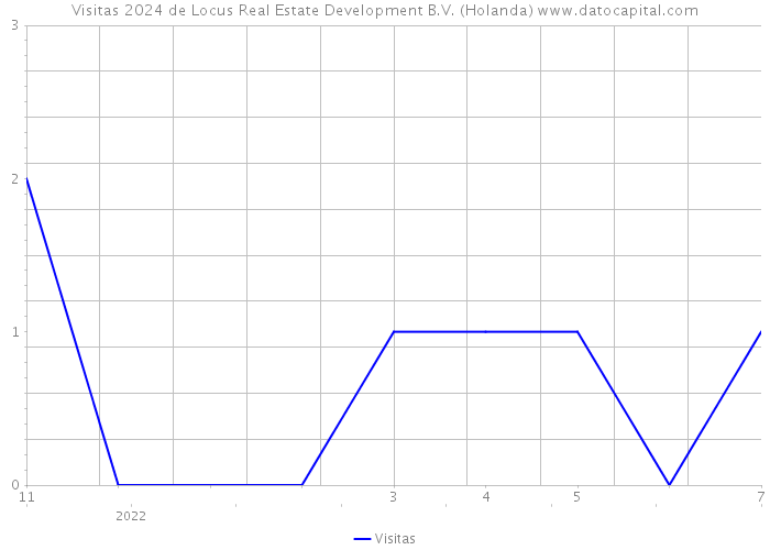 Visitas 2024 de Locus Real Estate Development B.V. (Holanda) 
