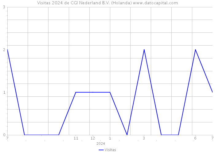 Visitas 2024 de CGI Nederland B.V. (Holanda) 