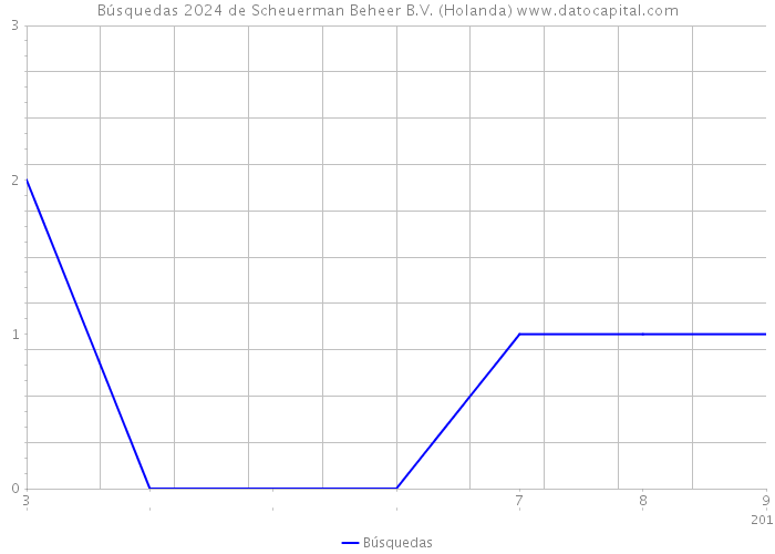 Búsquedas 2024 de Scheuerman Beheer B.V. (Holanda) 